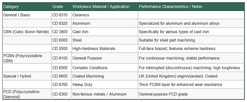 DCGW11T304-2S DCGW150430-2S PCD Turning Inserts Diamond Inserts